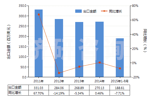 2011-2015年9月中國(guó)氫氟酸(HS28111100)出口總額及增速統(tǒng)計(jì)